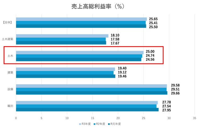 粗利率（売上高総利益率）の平均値