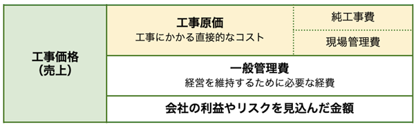 つまり、工事価格の中に「工事原価」が含まれているのです。