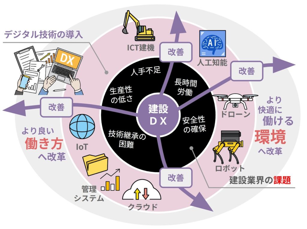 建設DX図解