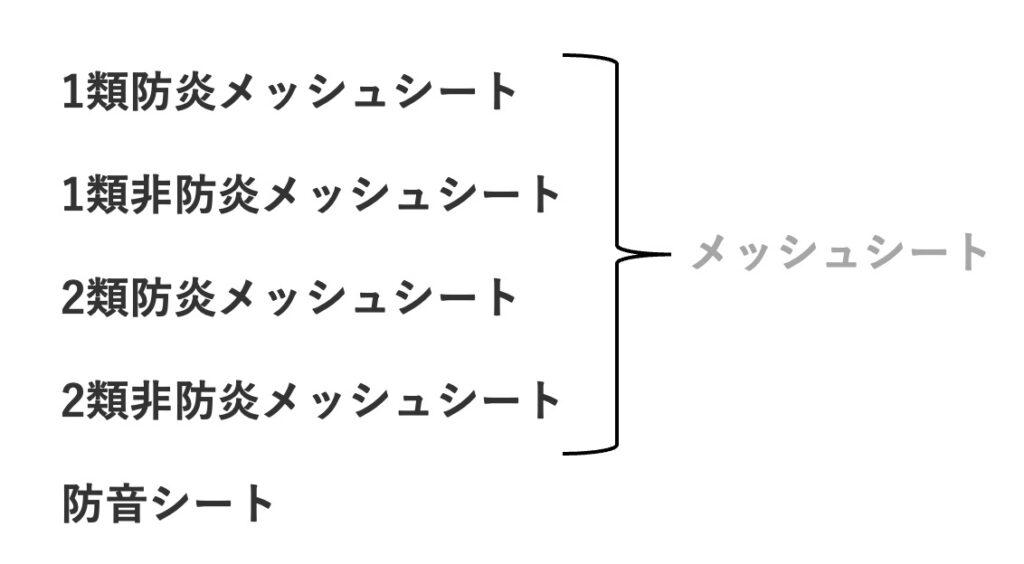 それぞれ消防法が定める基準を満たした防炎性能を備えているものと備えていないものとがあり、全体としては次の5種類(上記図の黄色枠部分)に分類されます。