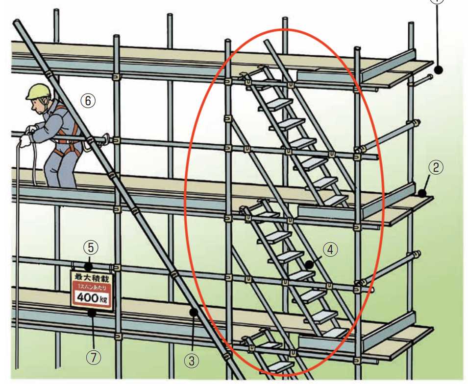 「足場」と聞くと、建築に詳しくない人は足場タイプの1つと捉えがちですが、実際には 「既存の足場に追加で取り付ける昇降用の設備」 を指します。
具体的には、昇降梯子(はしご)や昇降階段、昇降リフトなどがあり、これらを足場に設置することで、作業者はスムーズかつ安全に、高所へアクセスできるようになります。