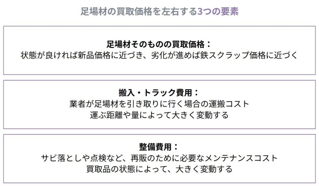 、足場材の買取相場は一律で決まっているわけではありません。
実際には、複数の要素によって最終的な買取価格が大きく変わるため、「一概にこの価格です」とは言えないのが実情です。
主に影響するのは、次の3つの要素です。