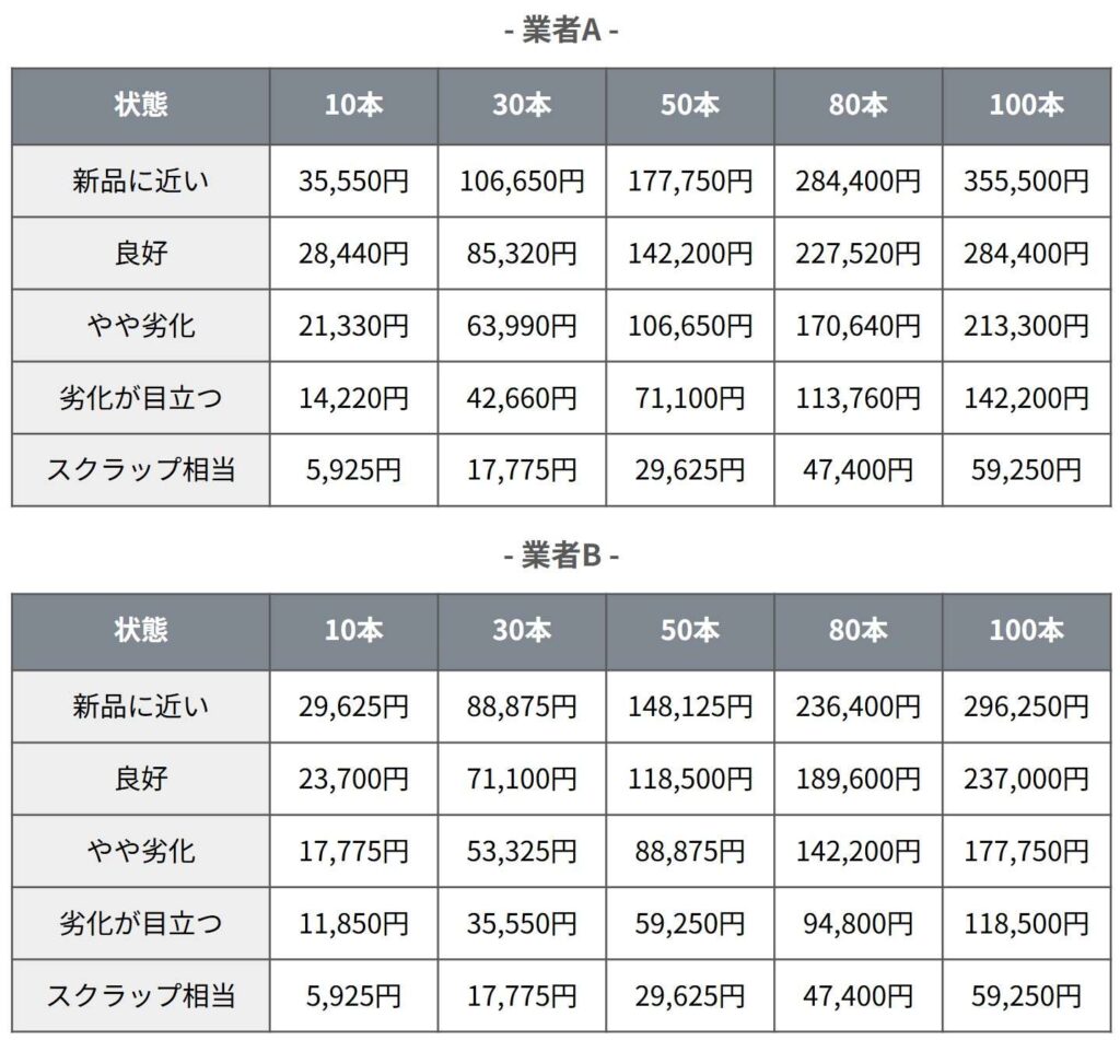 複数本でまとめて買取に出した場合は、下記の通りとなります。
