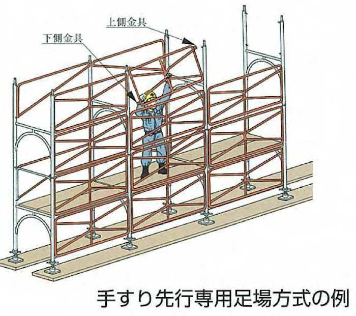 「手すり先行専用足場方式」とは、最初から手すりの機能を持つ部材を先行して設置するシステム足場による方式です。
