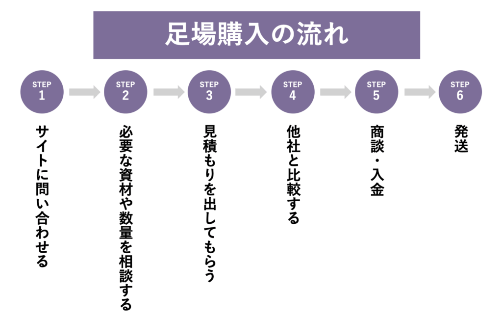 Q.足場を購入してから届くまでの流れは?