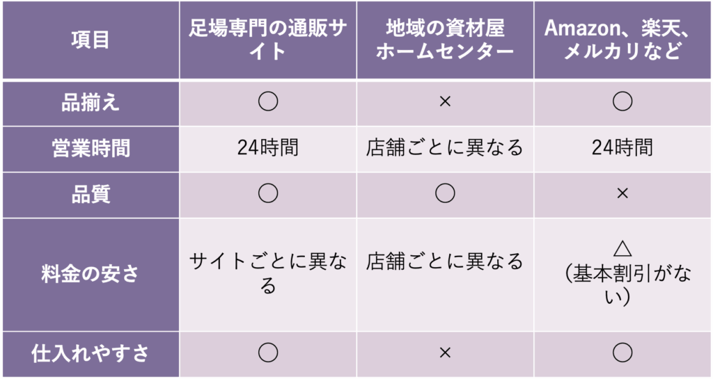A.足場専門の通販サイトがおすすめです!
まずは、販売場所ごとの特徴を比較してみましょう。