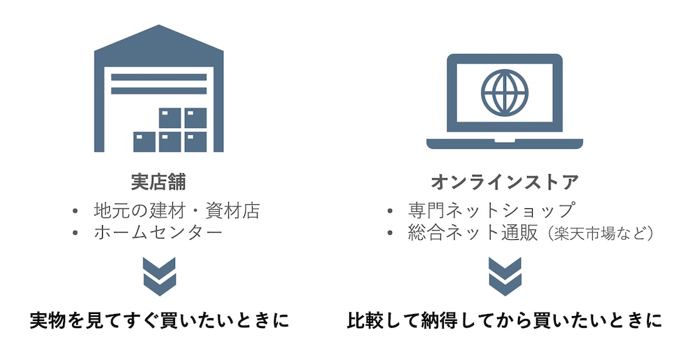 購入先は大きく「実店舗」と「オンラインストア」の2つのカテゴリーに分けられます。