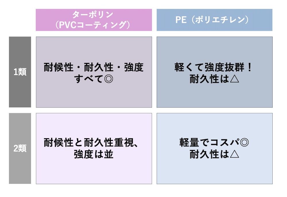 前章では、防炎シートがどのように活用されているかをご紹介しましたが、実は防炎シートには素材や強度による種類の違いがあり、それによって用途の向き不向きも変わってきます。