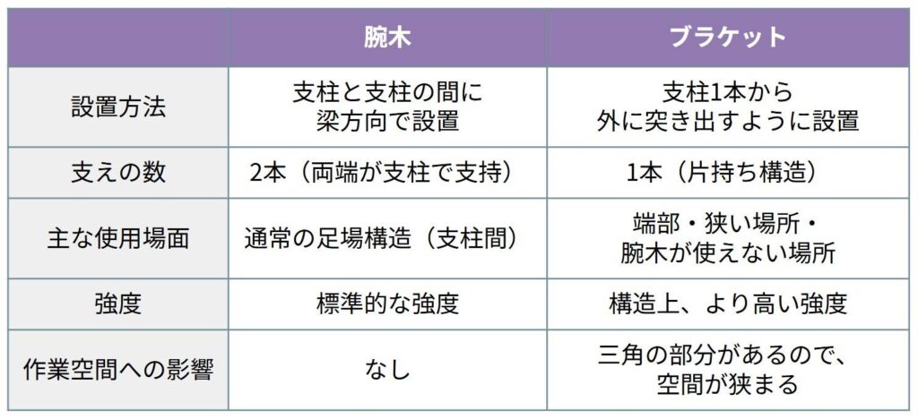 【腕木として使われる部材とブラケットの比較】