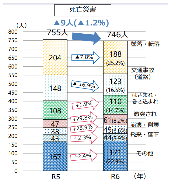 【令和5年と令和6年における事故の型別労働災害発生状況】
