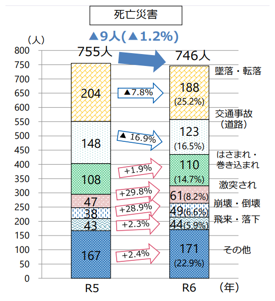 【令和5年と令和6年における事故の型別労働災害発生状況】