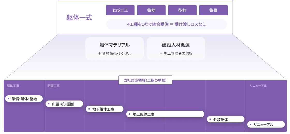事業基盤の構成図