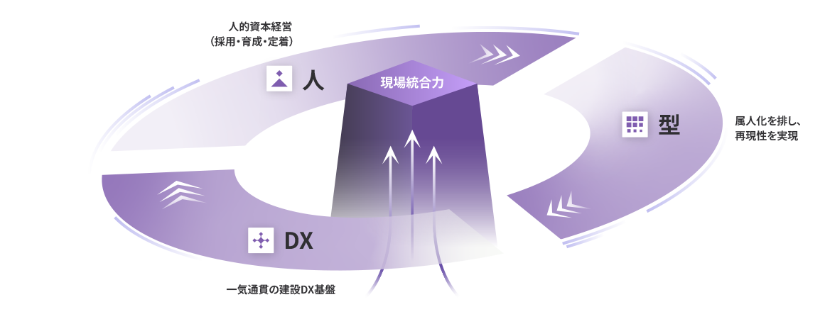 中央の柱「現場統合力」を、人（人的資本経営：採用・育成・定着で現場力の源泉を強くする）・型（属人化を排し、誰が担っても同じ品質を再現する）・DX（一気通貫の建設DX基盤で、データと仕組みで現場を加速する）の3つが循環して進化させ続ける関係図