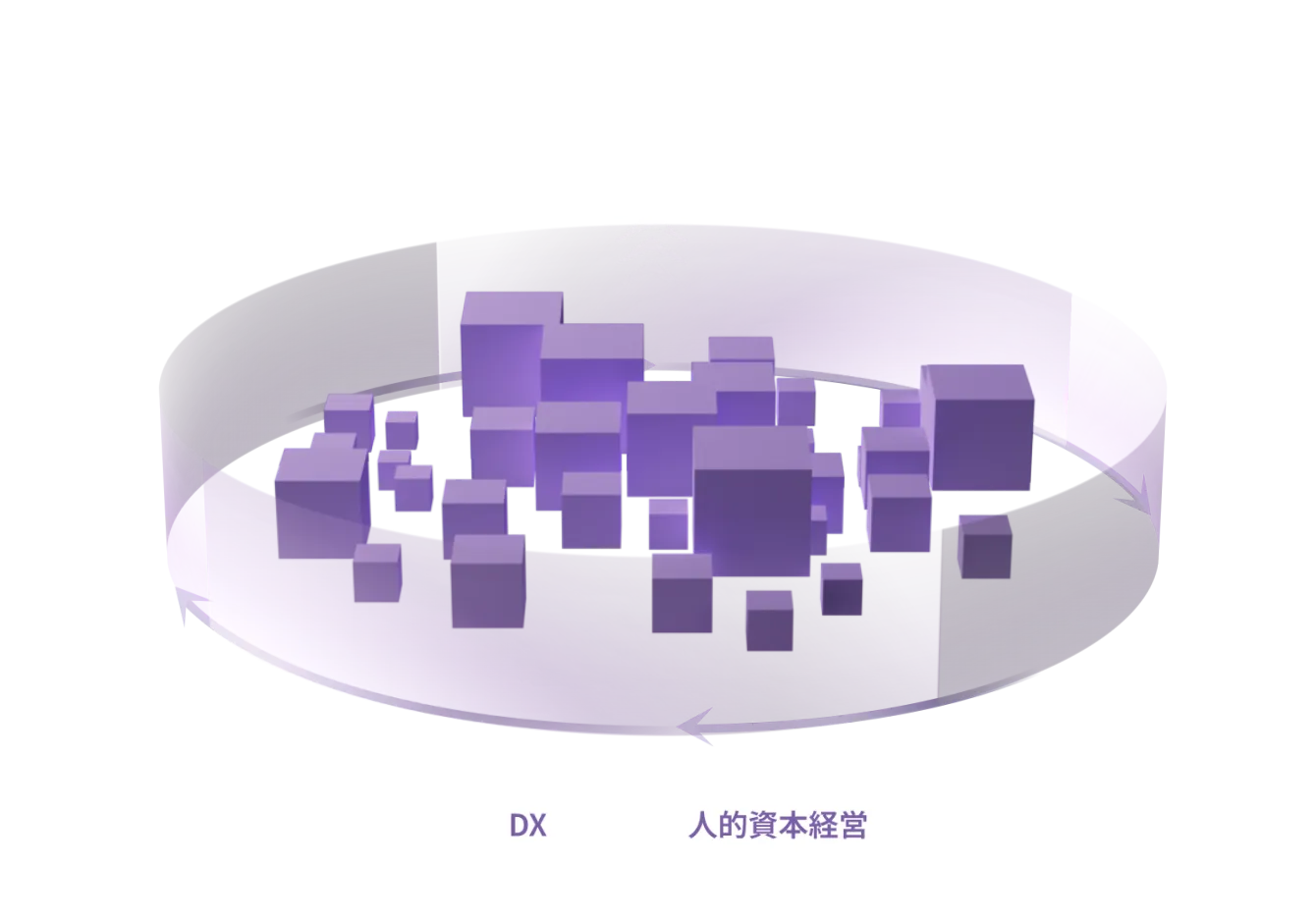 M&A・人的資本経営・DXで成長モデルを構築するイメージ図