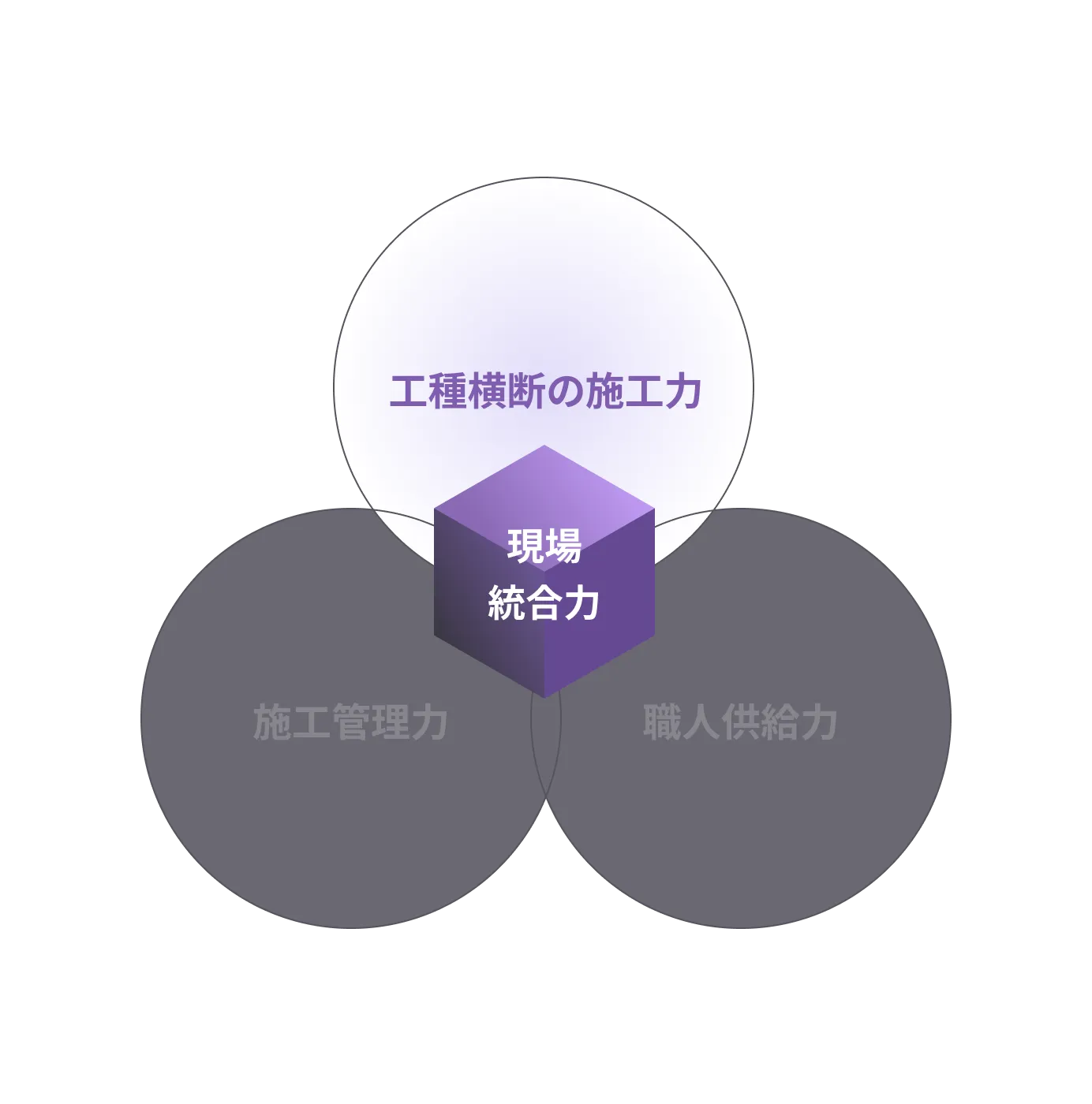 現場統合力を構成する3要素（工種横断の施工力・施工管理力・職人供給力）の関係図
