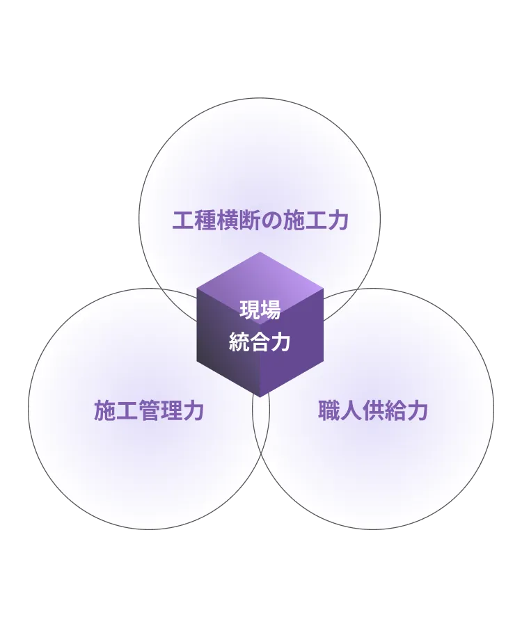 現場統合力を構成する3要素（工種横断の施工力・施工管理力・職人供給力）の関係図