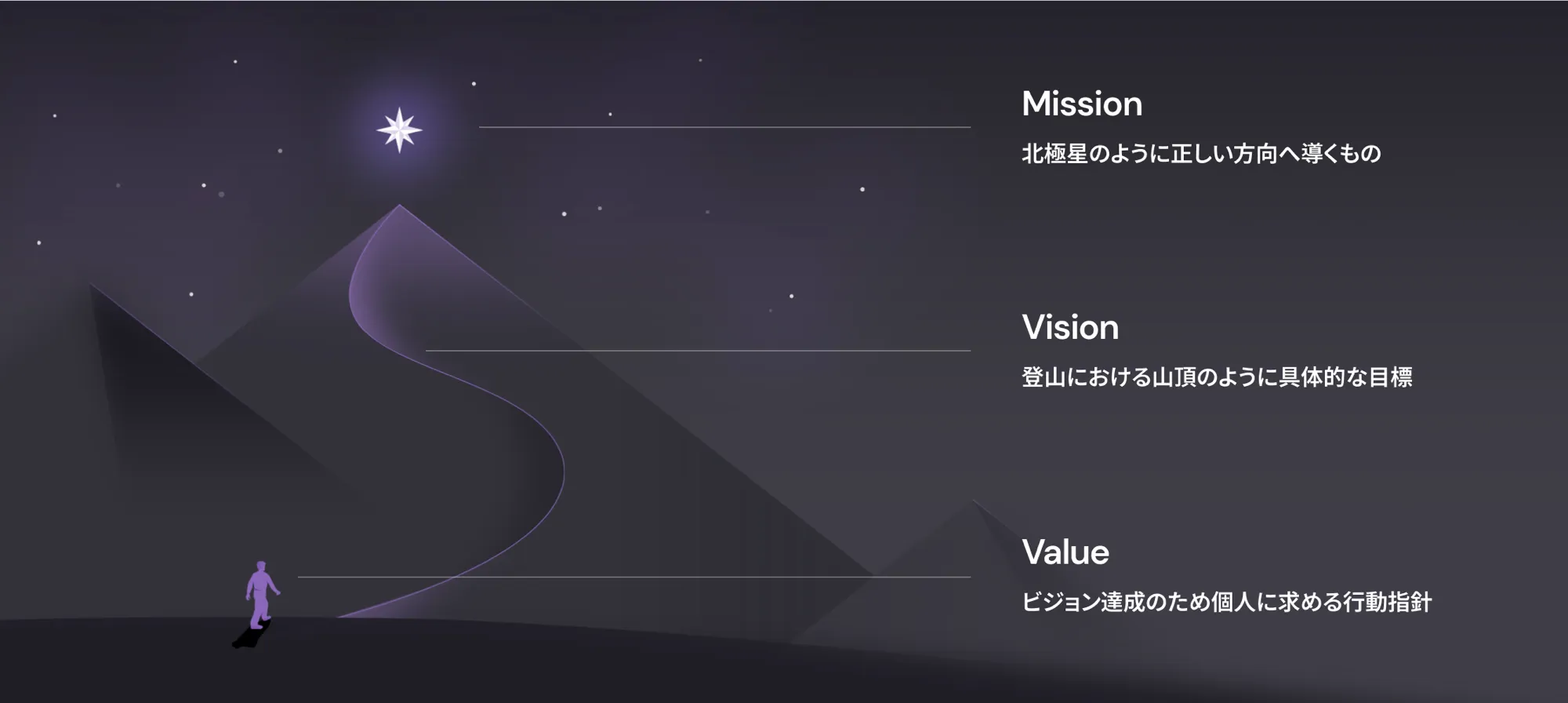 ミッション：北極星のように正しい方向へ導くもの。ビジョン：登山における山頂のように具体的な目標。バリュー：ビジョン達成のため個人に求める行動指針。