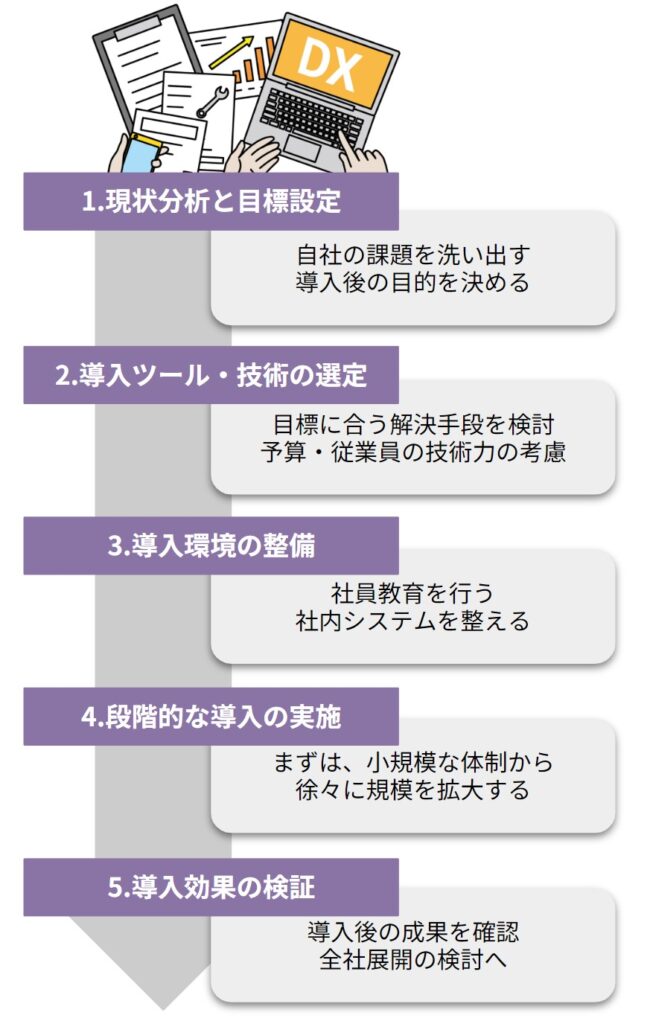 建設DXを導入する流れ