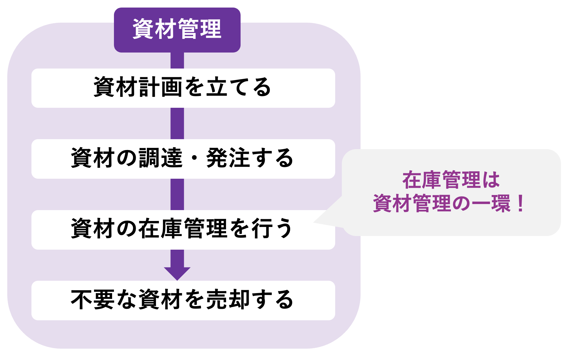 結論からいえば、両者の違いは在庫管理が資材管理の一工程を指している点です。