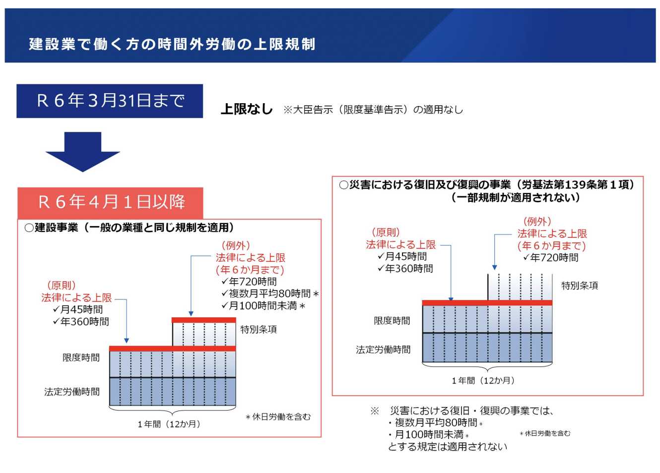 建設業で働く方の時間外労働の上限規制