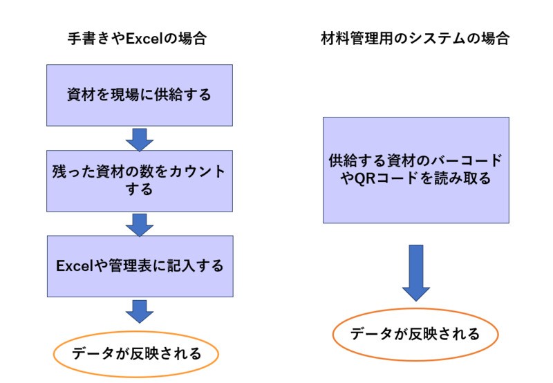 一方で、手書きの管理表やExcelで材料管理を行っている場合は、「資材を現場に供給する→残った資材の数をカウントする→数を管理表やExcelに記入する」という3つの段階を踏まなければなりません。