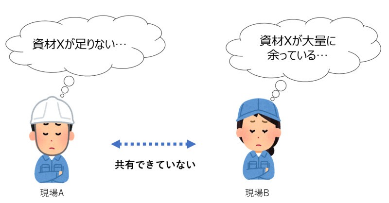 現場Bの過剰在庫を現場Aにまわせば新たに発注せずに済んだのに、情報共有ができていないことが原因で、新たに資材を発注してしまうかもしれません。