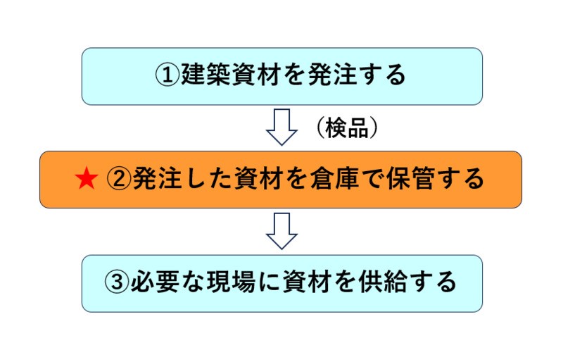 建築資材を発注する→発注した資材を倉庫で保管する→必要な現場に資材を供給する、という流れで進みますが、最も大切な工程が「保管」です。