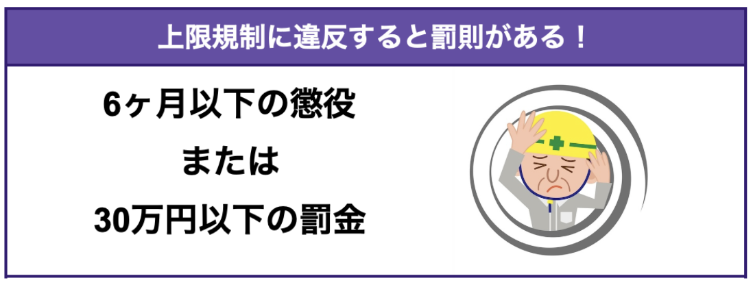 労働基準法第119条違反により「6カ月以下の懲役または30万円以下の罰金」の罰則が科せられます。