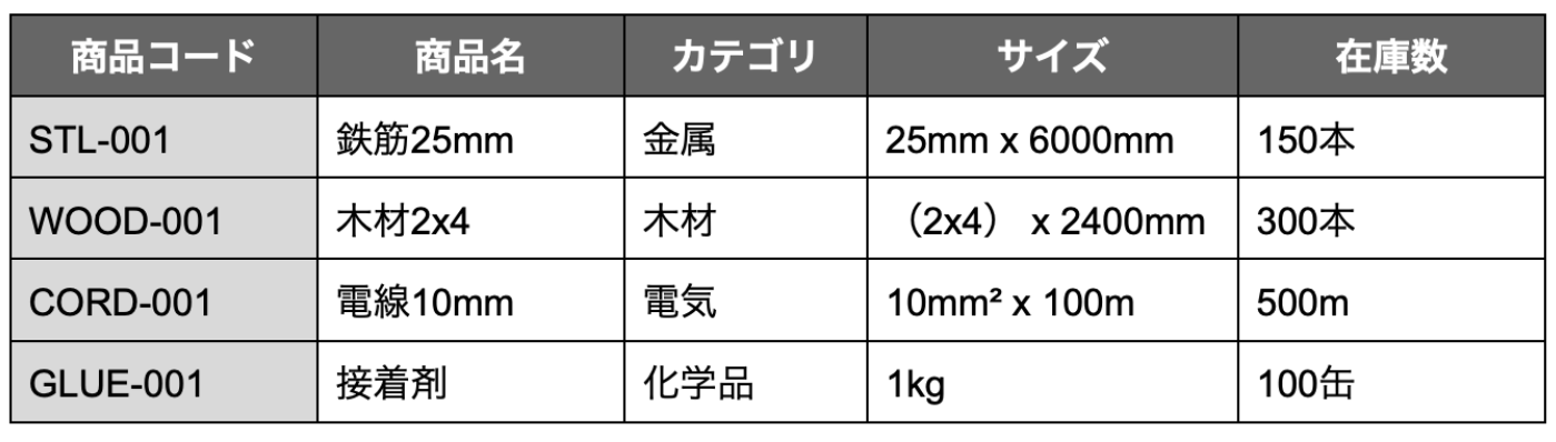 リストに記載する際の、資材の命名ルールを定めましょう。

ルールを定めることで、リストが視覚的に整理され、後の管理が容易になります。