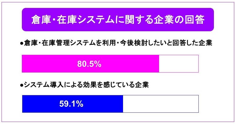 資材管理を疎かにすることで、生産性が低下するだけではなく、倒産の恐れもあると考えれば資材管理は全ての企業で早急に体制を整えるべきだといえます。