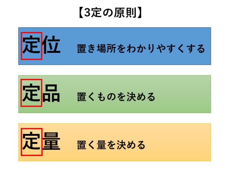 3定の原則は、「定位・定品・定量」の3つのステップにわかれます。