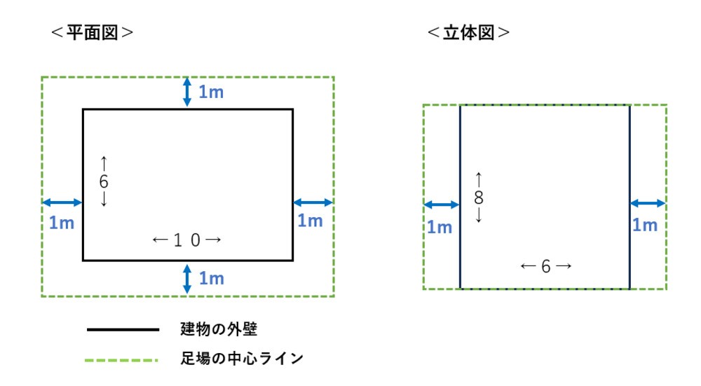 たとえば、「横幅10m・奥行6m・高さ8m」の以下の図のような建物に外部本足場を架けると想定してみましょう。