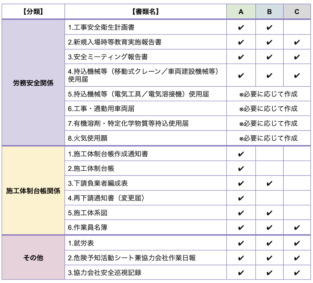 現在安全書類は20〜30種類以上ありますが、その中で多くの現場で使用されるのは下表に記載した17種類です。

表では、工事の規模や契約形態を下記の３つに分け、各々必要になる書類にチェックを入れています。