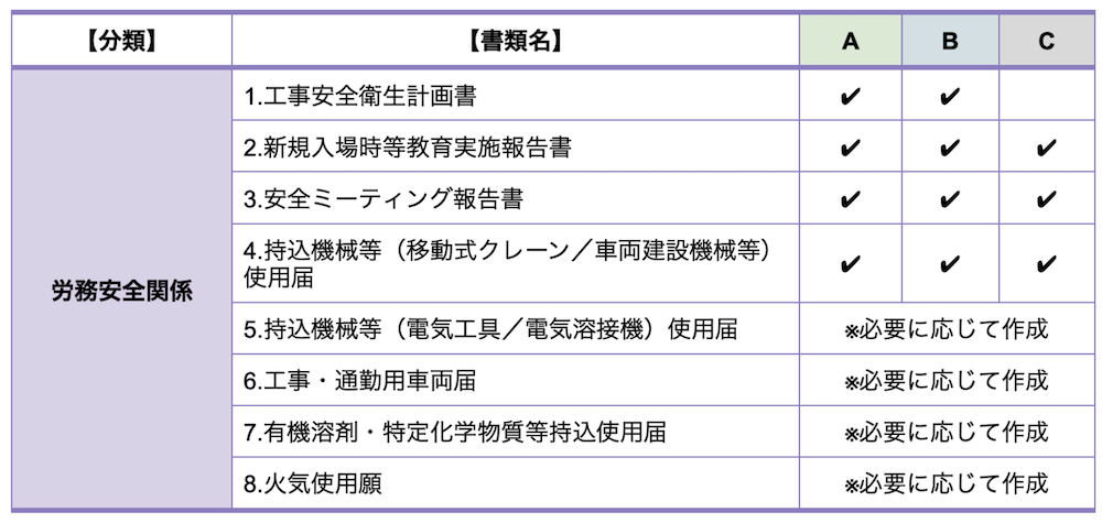 労務安全関係に分類されるのは、現場作業員の安全確保を目的とした書類で、作業中の危険防止や使用工具・設備の適正管理に関する内容を含んでいます。