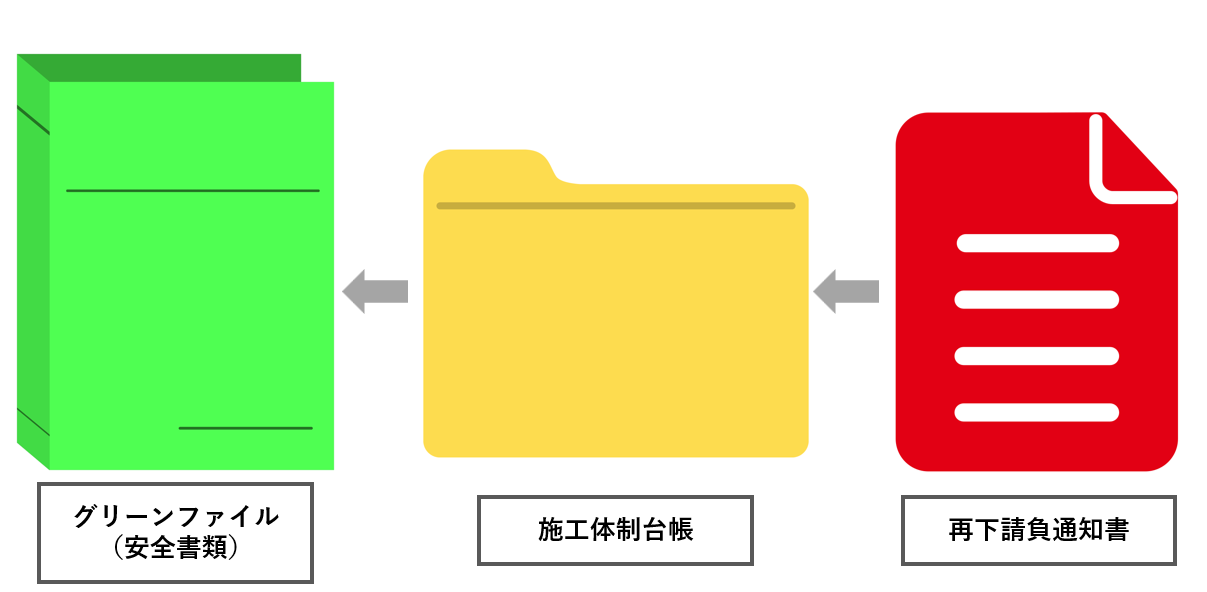 そして、その台帳に含まれる書類として「再下請負通知書」があるのです。