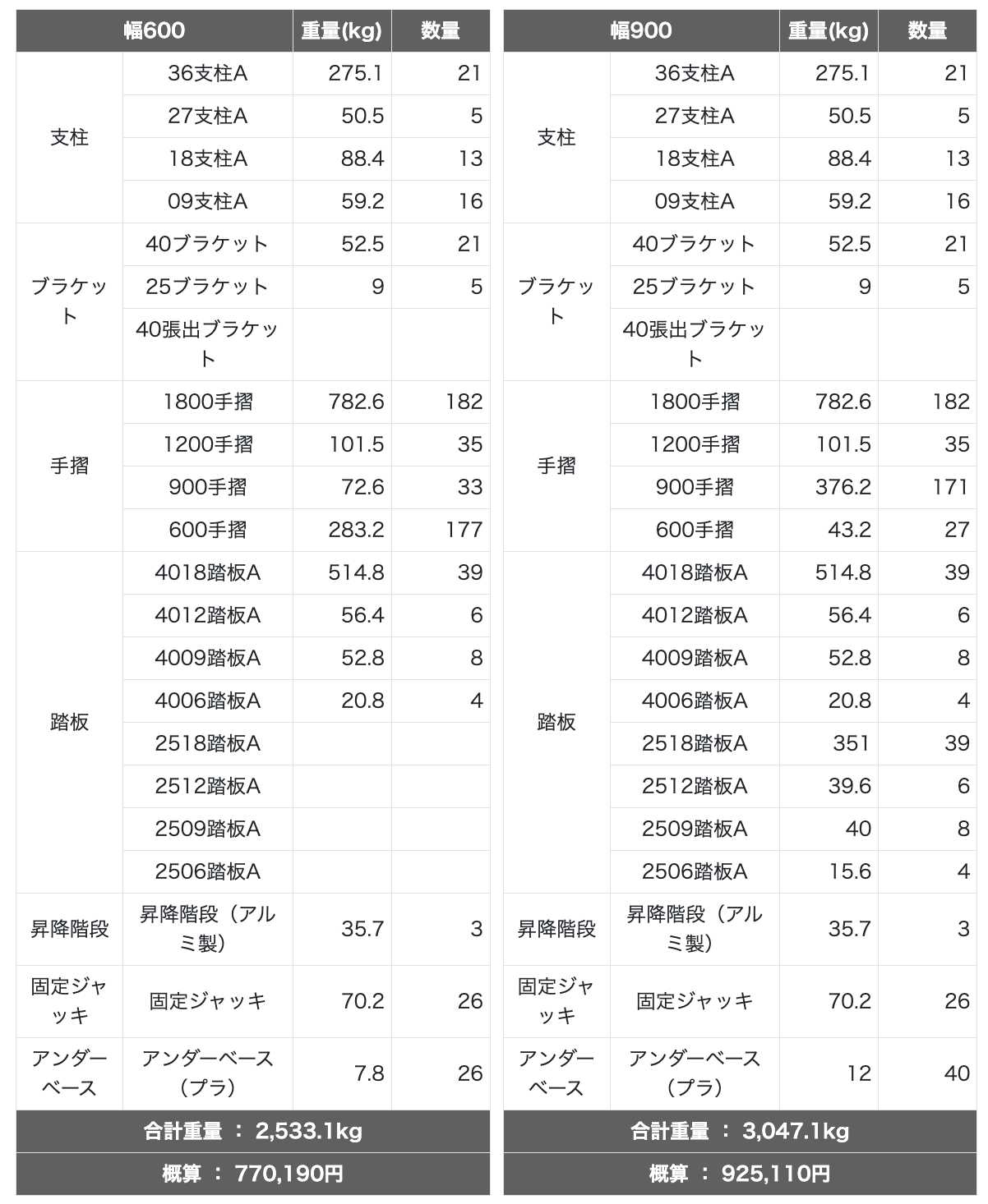 そうすると、必要な足場材の「種類・重量・数量・合計重量・概算金額」が自動で表示されます。