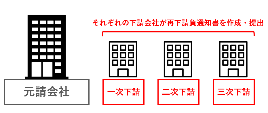 施工体制台帳そのものは元請会社が作成するものですが、再下請負通知書は一次下請以下の下請契約をした会社が作成する必要があります。