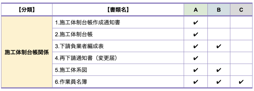 施工体制台帳関係に分類されるのは、工事全体の管理体制を整備し、関係者間の役割や責任を明確にするための安全書類です。