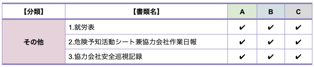 「その他」に分類しているのは、特定の作業や関係者間の調整、安全活動の記録を目的とし、現場の安全管理をより実効的なものにするために活用される、「労務安全関係」「施工体制台帳関係」以外の安全書類です。