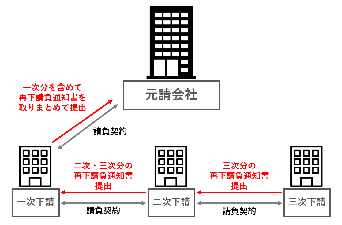 再下請負通知書は、基本的に発注者となる直近上位の会社に提出します。

たとえば、三次請負会社であれば二次請負会社に提出、二次請負会社であれば一次請負会社に提出といったイメージです。