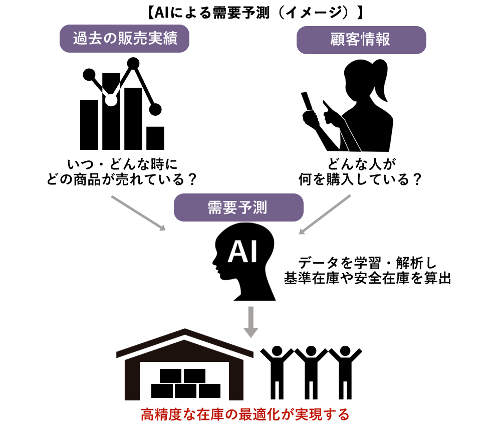 商品の需要を予測する