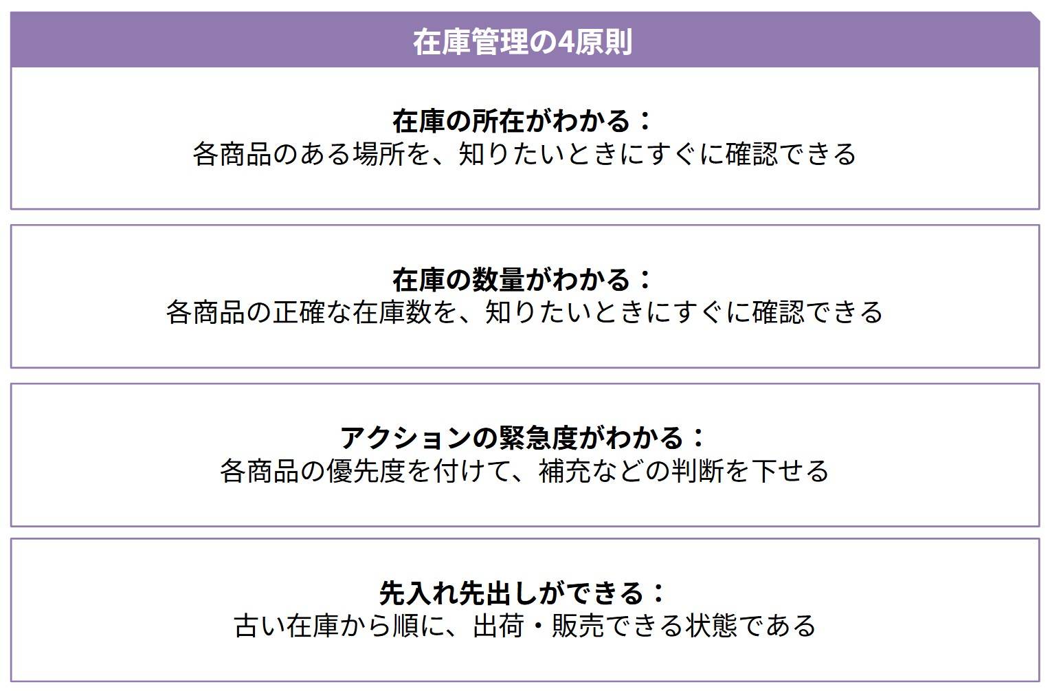 具体的にどのような状態であれば、本当の意味での在庫管理ができているのかと言いますと、下記の4原則を押さえているかどうかが重要です。