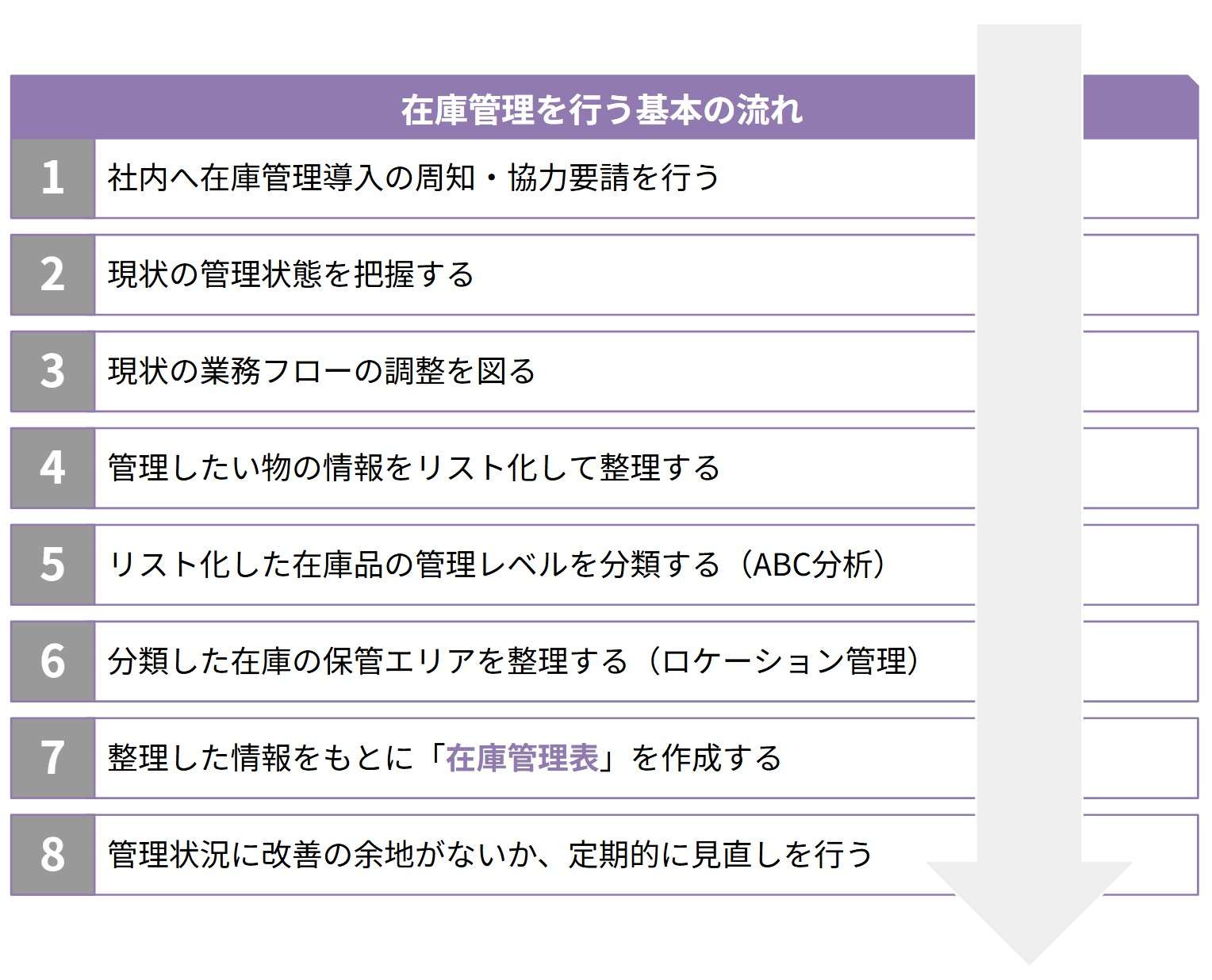 実際に在庫管理を始める際、どのように進めていくのか、おおよその流れをご紹介しますので、ぜひ参考にしてください。