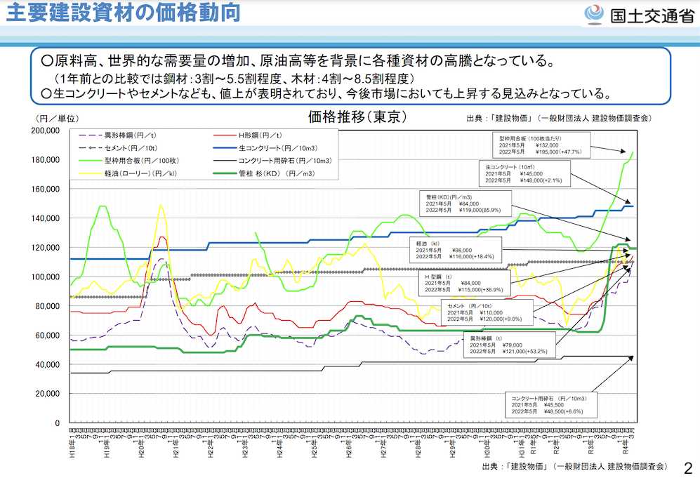 国土交通省の「最近の建設業を巡る状況について【報告】」によれば、平成18年から令和4年までの東京における主要建設資材の価格は、以下のように推移しています。