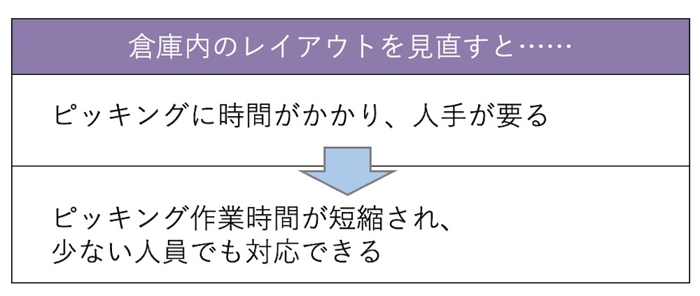 倉庫内のレイアウトの見直しで人件費削減