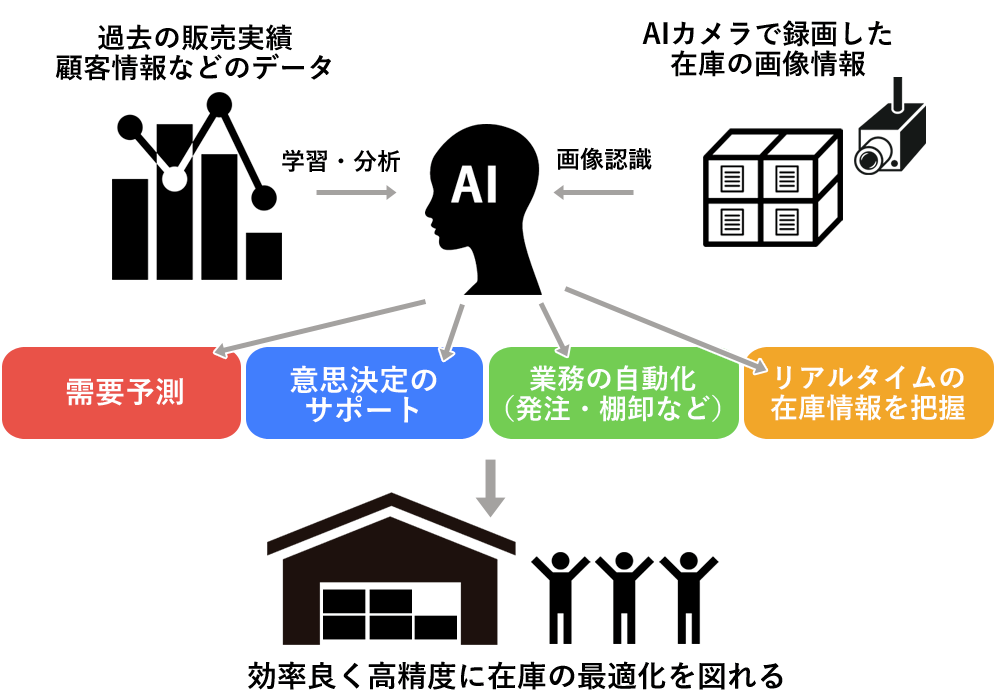 【AIを在庫管理に活用する仕組み（イメージ）】