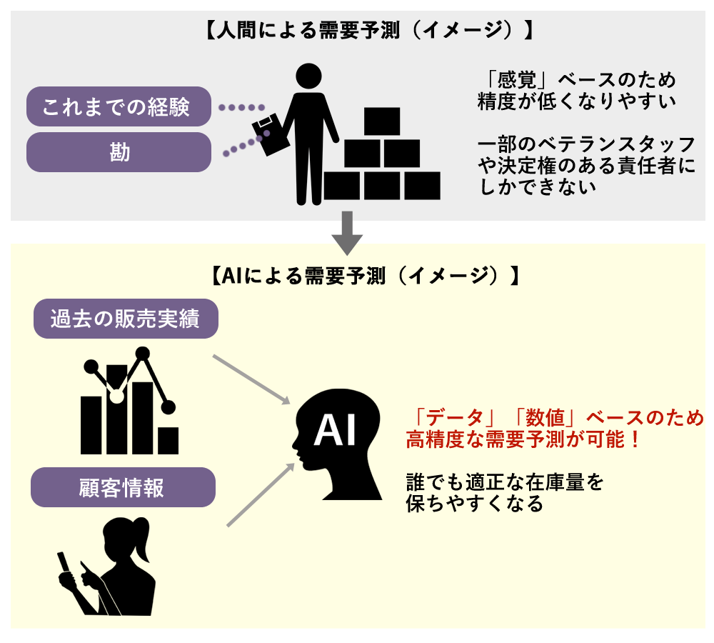 具体的には、AIの高精度な需要予測を活用することにより、誰でも適正な在庫量を保てるようになります。