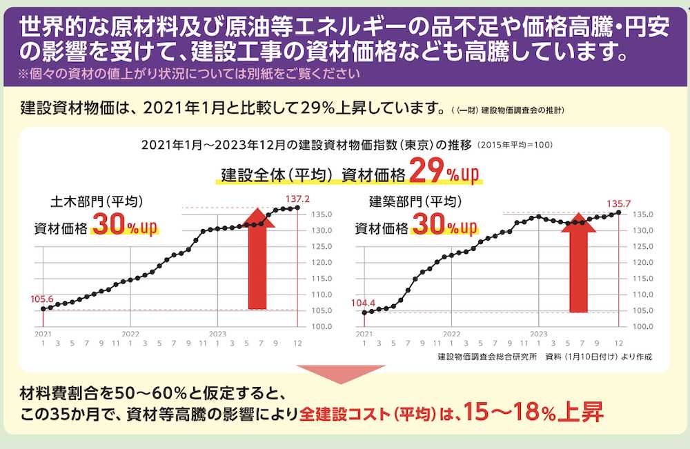 一般社団法人日本建設業連合会の資料から、2021年1月〜2023年12月の建設資材物価指数（東京）の推移をご覧ください。