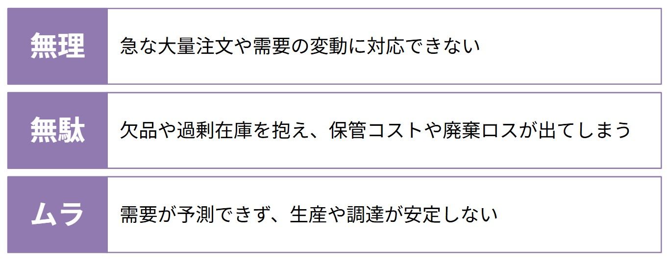 すると、次のような「無理・無駄・ムラ」が生じやすくなります。