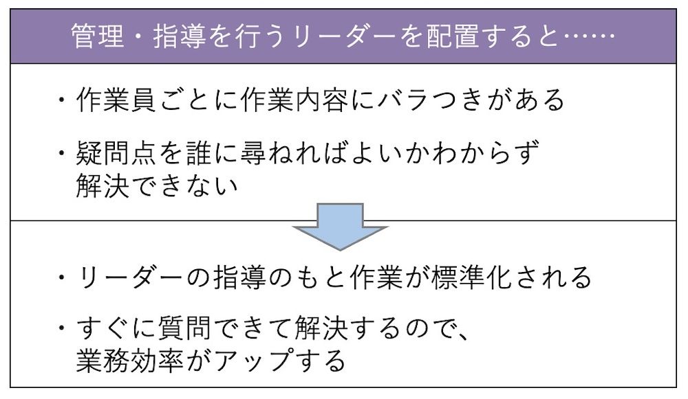 管理・指導役の配置でルールが徹底されるようになり作業品質向上